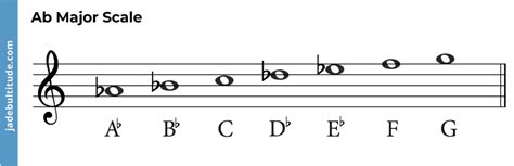 Chords in A Flat Major: A Music Theory Guide