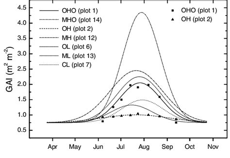 Modelled green leaf area index (lines) of vascular plants for different ...