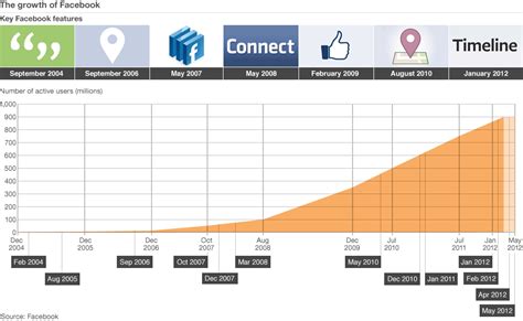 Evolution of Facebook | rowangirl2013