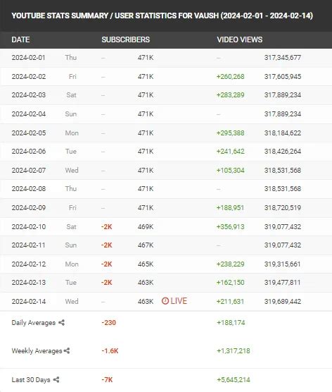 Vaush has lost almost 10k subscribers since the drama started. : r/Destiny