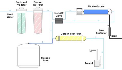 How to Install a Reverse Osmosis System + Installation Diagram