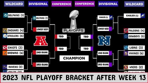 2023-2024 NFL Playoff bracket, the latest picture ahead of week 14 ...