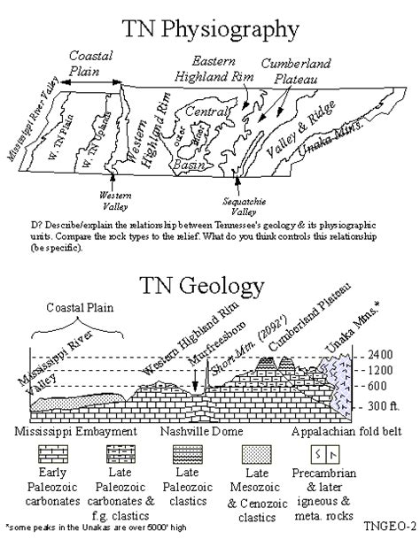 Tennessee Landforms