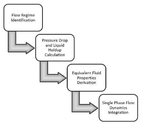 Multiphase flow modeling procedure. | Download Scientific Diagram