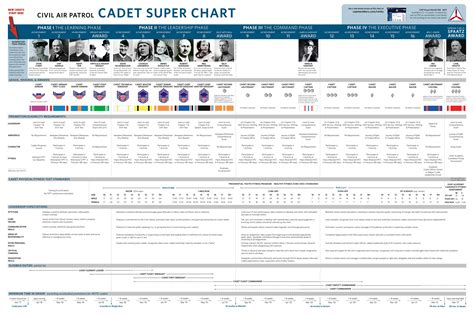 Civil Air Patrol Cadet Super Chart