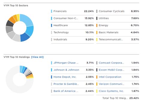 Vanguard High Dividend Yield ETF: Mediocre Returns (NYSEARCA:VYM ...