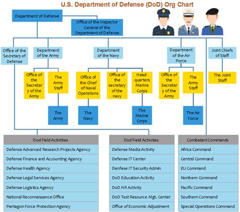 Org Chart For Public Service | Org Charting - Part 7