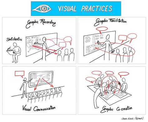 Visual Thinking: visual practices | To explain what are the … | Flickr