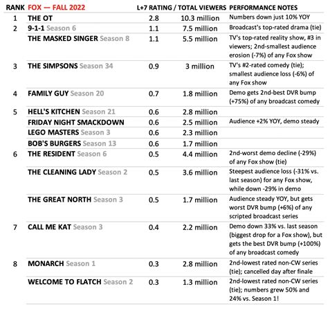 Fox Best and Worst Rated TV Shows — 2022-2023 Season | TVLine