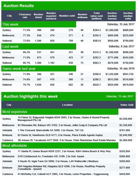 Auction Results – Digital Finance Analytics (DFA) Blog