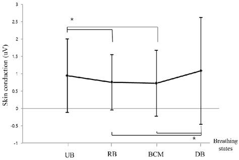 Changes of skin conductance according to four breathing states ...