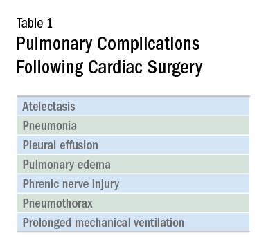 Postoperative pulmonary complications of cardiac surgery | CHEST Physician