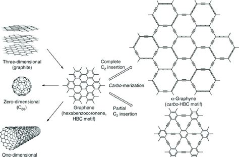 Chemical structure of graphene material [3-5] | Download Scientific Diagram