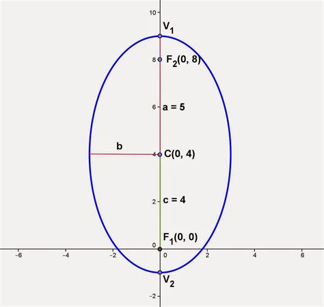 Math Principles: Finding the Equation of Ellipse, 2 | Ellipse, Equation, Coordinates