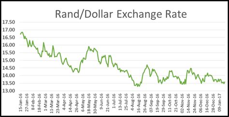 Rand Dollar Exchange - eafasr