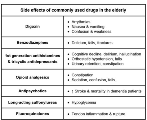 USMLE Notes - Side effects of drugs commonly given to the...