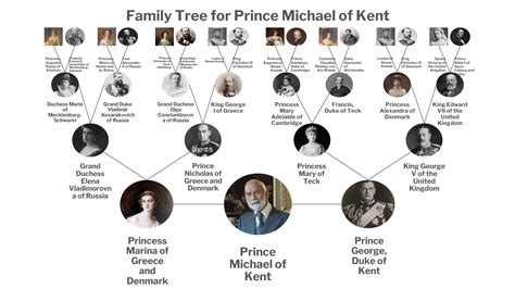 Prince Michael of Kent's Family Tree : r/monarchism