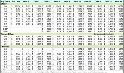 Military Reserve Retirement Pay Chart 2020 - Military Pay Chart 2021