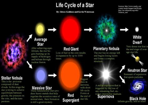 Life Cycle of A Star | Star life cycle, Life cycles, Earth science projects