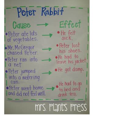 More Peter Rabbit Fun, cute Cause and Effect anchor chart! 2nd Grade Ela, 2nd Grade Reading ...