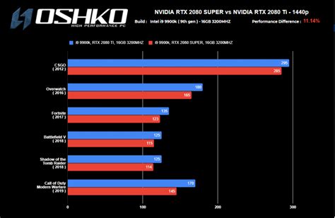 RTX 2080 Ti VS RTX 2080 SUPER @ 1440P - OSHKO