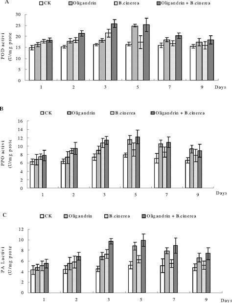 Figure 1 from Enhancement of defense responses by oligandrin against ...