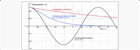 Damping curve shows overdamping, undamped and critically damped ...