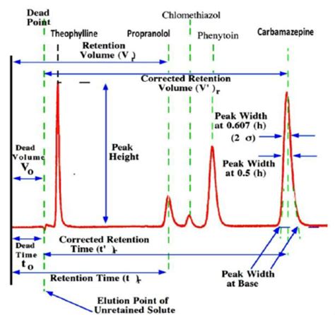 Parts of a chromatogram | Download Scientific Diagram