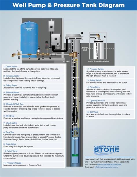 Clean Well Water Report: Well Pump & Pressure Tank Diagram