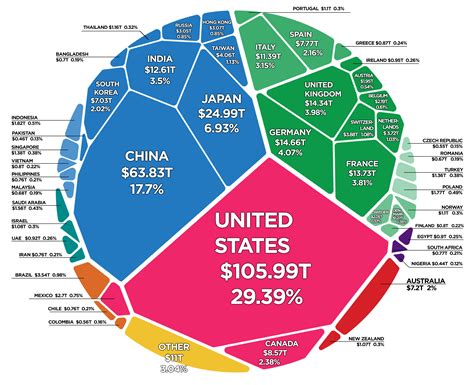 All the World’s Wealth in One Visual