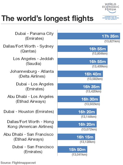 Will this be the longest passenger flight in the world? | World ...