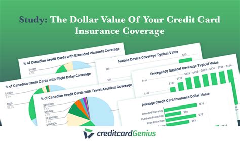 Study: The Dollar Value Of Your Credit Card Insurance Coverage ...