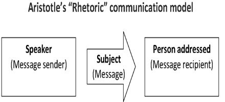 Aristotle's Communication Model - QS Study