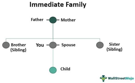 Immediate Family - Meaning, Members, Who is Considered?