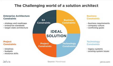 What Is the Role of a Solutions Architect? - Jelvix