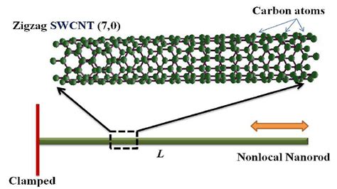 Single-walled carbon nanotubes for energy storage | GlobalSpec