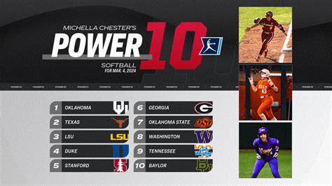 College softball rankings: Record win streak snapped, but Oklahoma stays No. 1 | NCAA.com