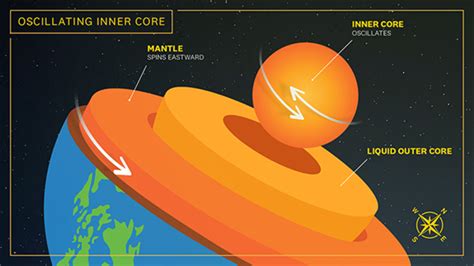 Earth's oscillating inner core [IMAGE] | EurekAlert! Science News Releases