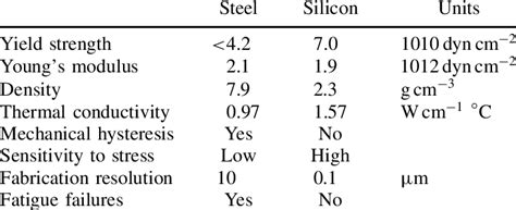 Mechanical properties of steel and silicon. | Download Table