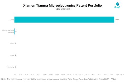 Xiamen Tianma Microelectronics Patents – Insights & Stats (Updated 2024) - Insights;Gate