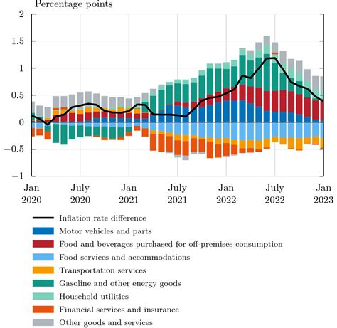 A Distributional PCE Price Index From Aggregate Data | Markus Pettersson