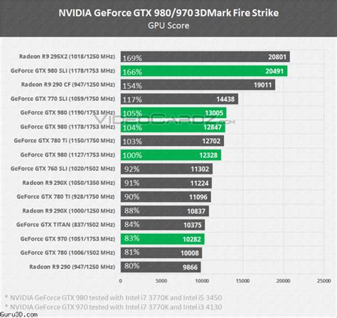 The First GeForce GTX 980 Benchmarks