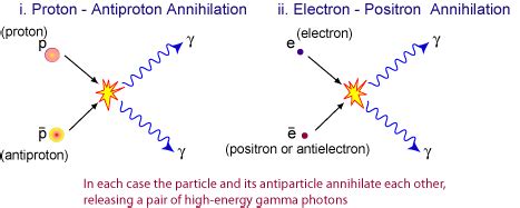 Antiparticles | Digestible Notes