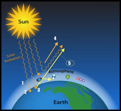 How Does Radiation Transfer Thermal Energy From The Sun To Earth Quizlet - cloudshareinfo