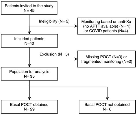 JCM | Free Full-Text | Monitoring of Unfractionated Heparin Therapy in the Intensive Care Unit ...