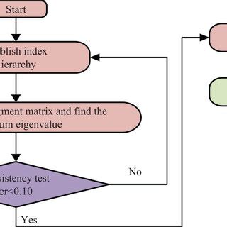 Process steps of analytic hierarchy process. | Download Scientific Diagram