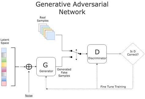 Bolster | GANs in Real World - Can Bad Actors Use GANs to Beat AI?