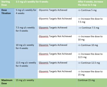 Tirzepatide Vs Trulicity (Mounjaro Vs Dulaglutide) - Updates