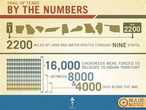 This infographic shows how long the Trail of Tears was, how many ...