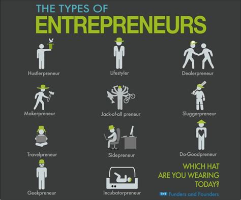 Entrepreneurship: Types of Entrepreneur